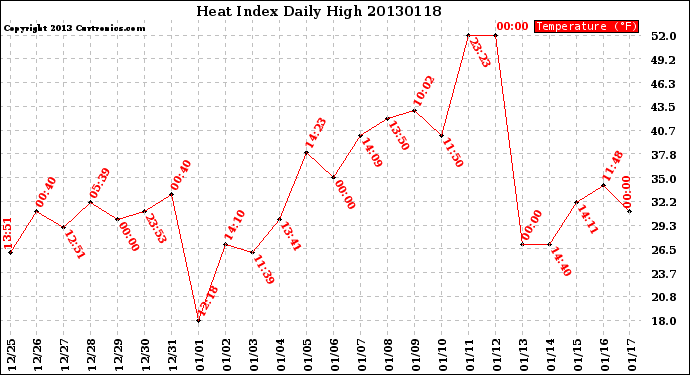 Milwaukee Weather Heat Index<br>Daily High