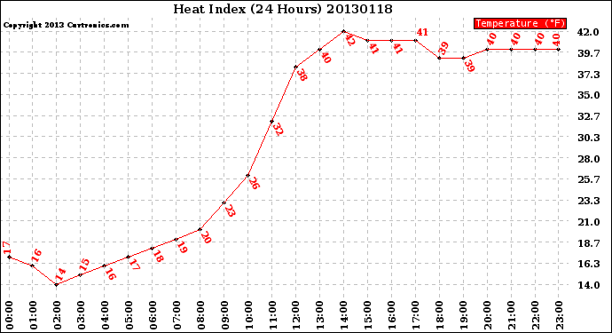 Milwaukee Weather Heat Index<br>(24 Hours)