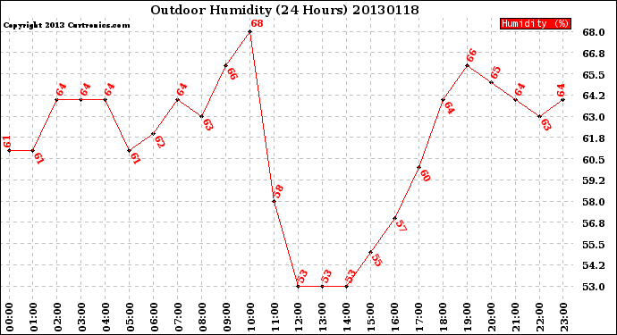 Milwaukee Weather Outdoor Humidity<br>(24 Hours)