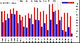 Milwaukee Weather Outdoor Humidity<br>Daily High/Low