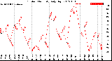 Milwaukee Weather Outdoor Humidity<br>Daily High