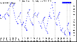 Milwaukee Weather Outdoor Humidity<br>Daily Low