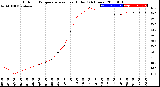 Milwaukee Weather Outdoor Temperature<br>vs Heat Index<br>(24 Hours)