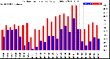 Milwaukee Weather Outdoor Temperature<br>Daily High/Low