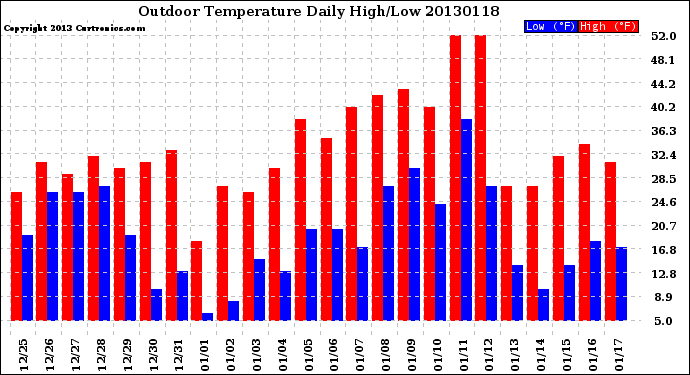Milwaukee Weather Outdoor Temperature<br>Daily High/Low