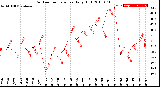 Milwaukee Weather Outdoor Temperature<br>Daily High