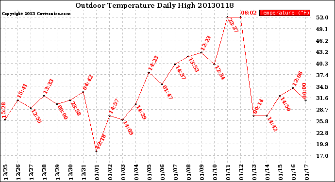 Milwaukee Weather Outdoor Temperature<br>Daily High