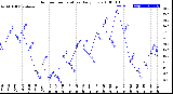 Milwaukee Weather Outdoor Temperature<br>Daily Low