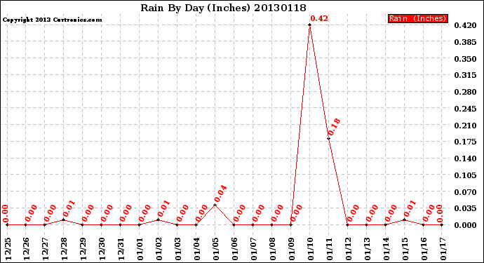 Milwaukee Weather Rain<br>By Day<br>(Inches)