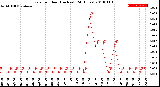 Milwaukee Weather Rain<br>per Hour<br>(Inches)<br>(24 Hours)