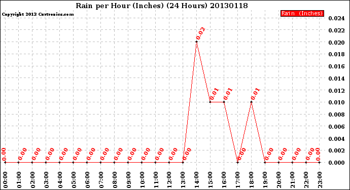 Milwaukee Weather Rain<br>per Hour<br>(Inches)<br>(24 Hours)