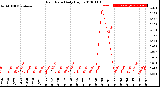 Milwaukee Weather Rain Rate<br>Daily High