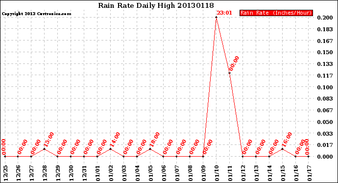 Milwaukee Weather Rain Rate<br>Daily High