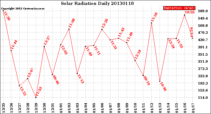 Milwaukee Weather Solar Radiation<br>Daily