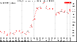 Milwaukee Weather THSW Index<br>per Hour<br>(24 Hours)