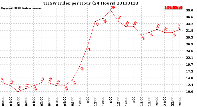 Milwaukee Weather THSW Index<br>per Hour<br>(24 Hours)