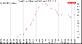 Milwaukee Weather Wind Speed<br>Average<br>(24 Hours)