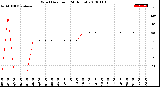 Milwaukee Weather Wind Direction<br>(24 Hours)