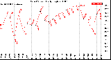 Milwaukee Weather Wind Speed<br>Daily High