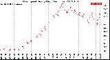 Milwaukee Weather Wind Speed<br>Hourly High<br>(24 Hours)