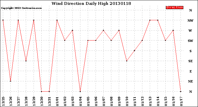 Milwaukee Weather Wind Direction<br>Daily High