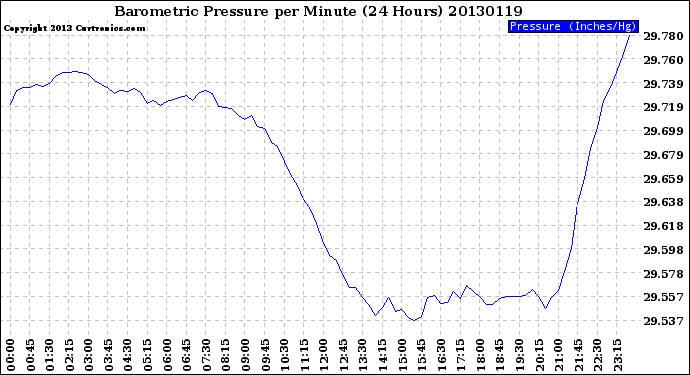 Milwaukee Weather Barometric Pressure<br>per Minute<br>(24 Hours)