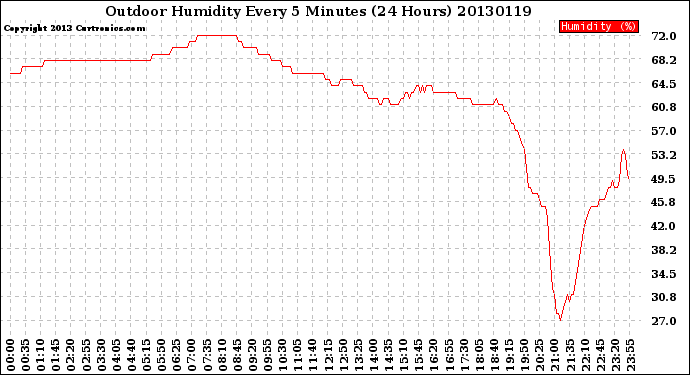 Milwaukee Weather Outdoor Humidity<br>Every 5 Minutes<br>(24 Hours)