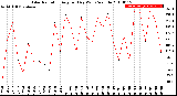 Milwaukee Weather Solar Radiation<br>Avg per Day W/m2/minute