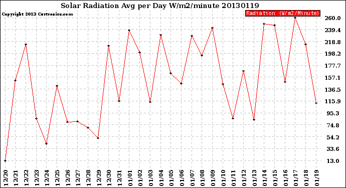 Milwaukee Weather Solar Radiation<br>Avg per Day W/m2/minute