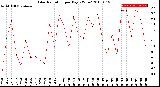 Milwaukee Weather Solar Radiation<br>per Day KW/m2