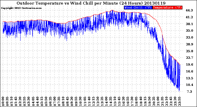 Milwaukee Weather Outdoor Temperature<br>vs Wind Chill<br>per Minute<br>(24 Hours)