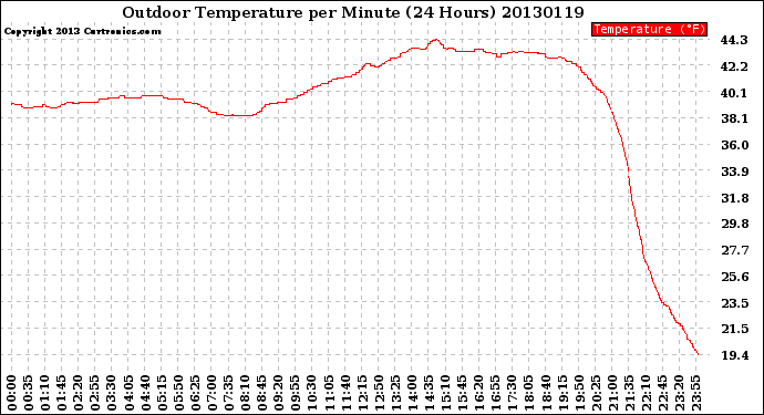 Milwaukee Weather Outdoor Temperature<br>per Minute<br>(24 Hours)