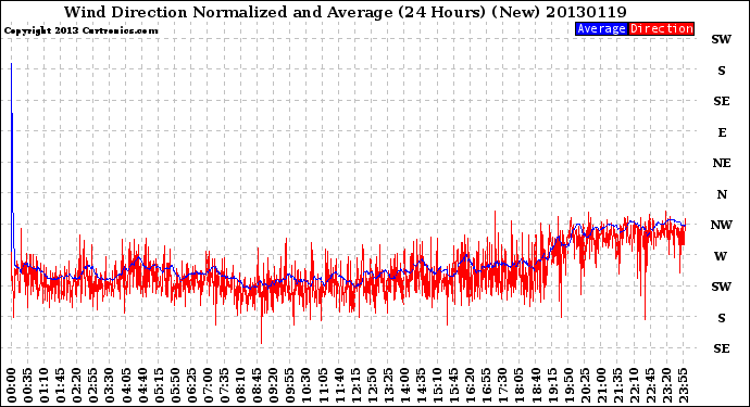 Milwaukee Weather Wind Direction<br>Normalized and Average<br>(24 Hours) (New)