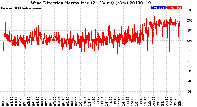 Milwaukee Weather Wind Direction<br>Normalized<br>(24 Hours) (New)