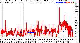 Milwaukee Weather Wind Speed<br>Actual and Average<br>by Minute<br>(24 Hours) (New)