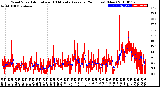 Milwaukee Weather Wind Speed<br>Actual and 10 Minute<br>Average<br>(24 Hours) (New)