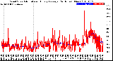 Milwaukee Weather Wind Speed<br>Actual and Hourly<br>Average<br>(24 Hours) (New)