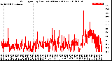 Milwaukee Weather Wind Speed<br>by Minute<br>(24 Hours) (New)