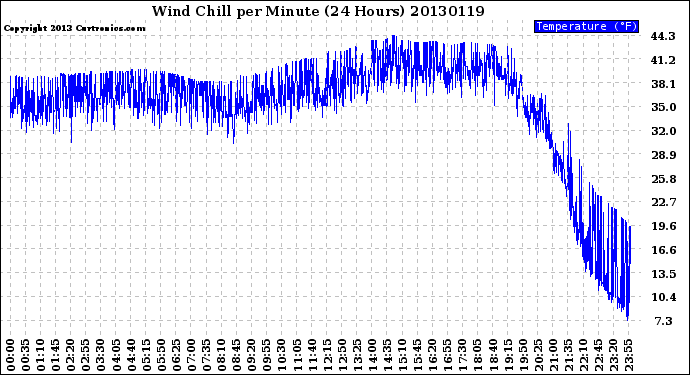 Milwaukee Weather Wind Chill<br>per Minute<br>(24 Hours)