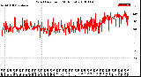 Milwaukee Weather Wind Direction<br>(24 Hours)