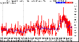 Milwaukee Weather Wind Speed<br>Actual and Median<br>by Minute<br>(24 Hours) (Old)