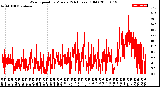 Milwaukee Weather Wind Speed<br>by Minute<br>(24 Hours) (Old)