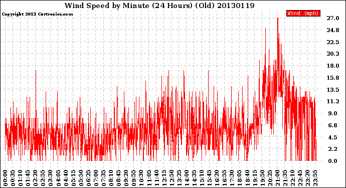 Milwaukee Weather Wind Speed<br>by Minute<br>(24 Hours) (Old)