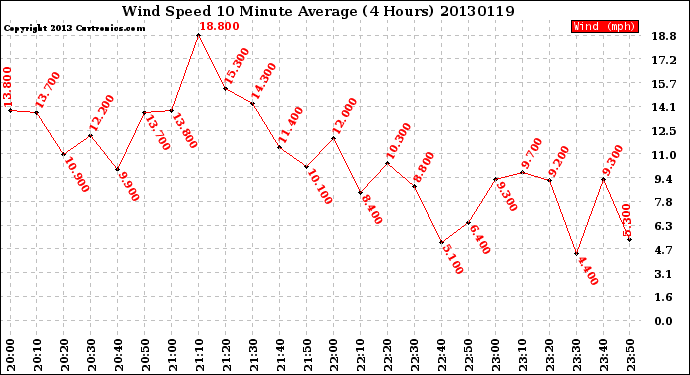 Milwaukee Weather Wind Speed<br>10 Minute Average<br>(4 Hours)