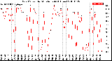 Milwaukee Weather Wind Speed<br>by Minute mph<br>(1 Hour)