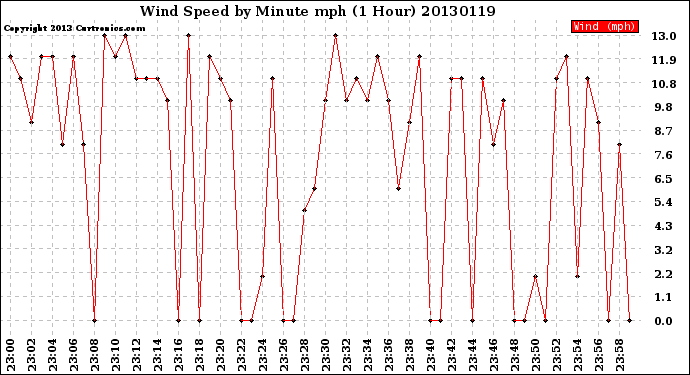 Milwaukee Weather Wind Speed<br>by Minute mph<br>(1 Hour)