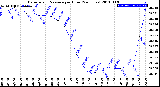 Milwaukee Weather Barometric Pressure<br>per Hour<br>(24 Hours)