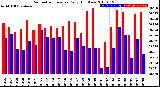 Milwaukee Weather Barometric Pressure<br>Daily High/Low