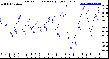 Milwaukee Weather Barometric Pressure<br>Daily High