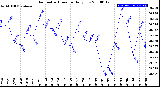 Milwaukee Weather Barometric Pressure<br>Daily Low